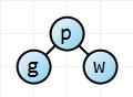 Inserting the third node