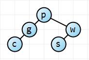 Inserting the fifth node