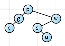 Inserting the sixth node